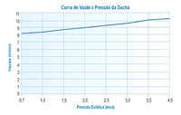 Chuveiro/Ducha Advanced Turbo Eletrônica 220V 7500W com Pressurizador Embutido – Lorenzetti