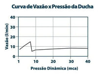 DUCHA LORENZETTI FITT 7000 F16 CROMADA | JATO MULTIDIRECIONAL E REDUTOR DE VAZÃO